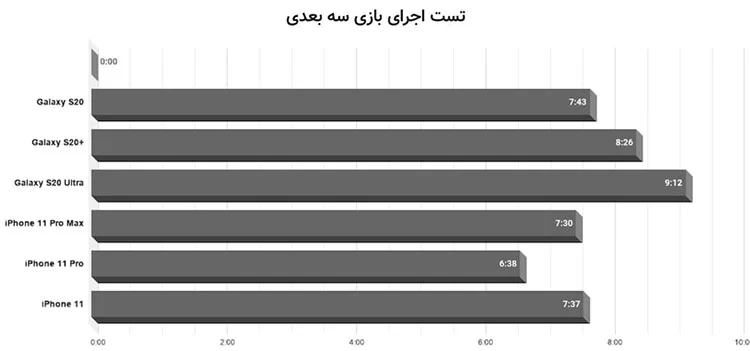 تست اجرای بازی سه بعدی در سری گلکسی S20