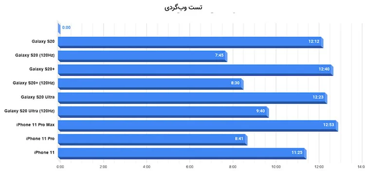 تست وبگردی و پیمایش در گلکسی S20