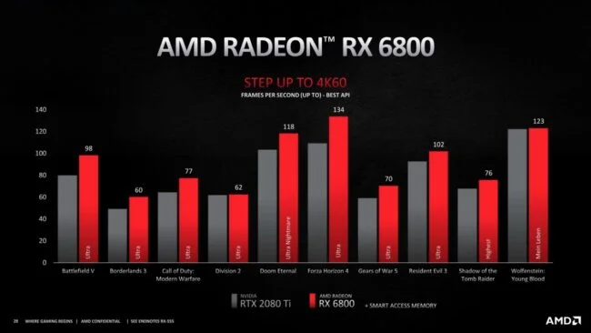 کارت‌های گرافیک AMD RX 6000 برای رقابت با سری RTX 3000 معرفی شدند - دیجینوی