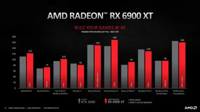 کارت‌های گرافیک AMD RX 6000 برای رقابت با سری RTX 3000 معرفی شدند - دیجینوی