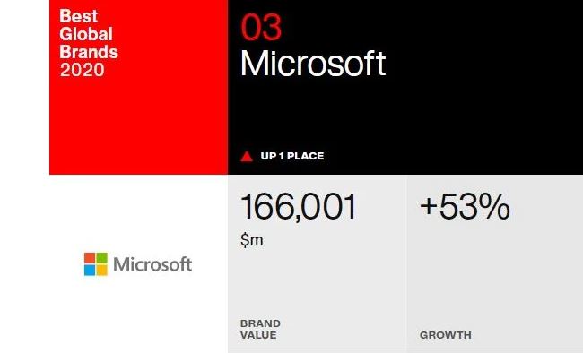 مایکروسافت با پیشی گرفتن از گوگل تبدیل به سومین برند باارزش جهان شد - دیجینوی