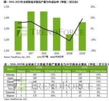 ترندفورس پیش‌بینی خود از بازار ۲۰۲۱ گوشی را اعلام کرد - دیجینوی