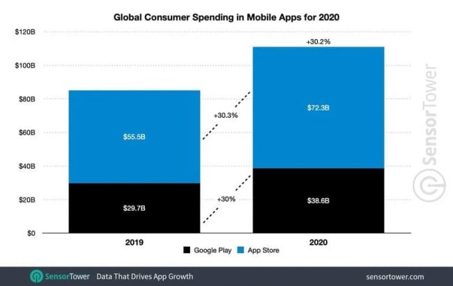 کاربران اپ استور ۷۲ میلیارد دلار در سال ۲۰۲۰ هزینه کرده‌اند - دیجینوی