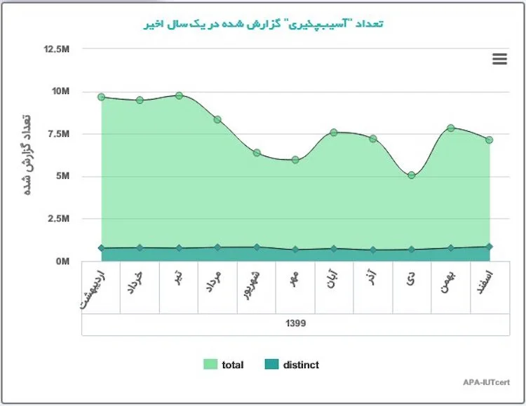 آمار آلودگی سایبری یک سال اخیر در کشور