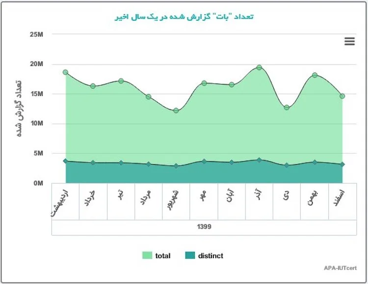 آمار آلودگی سایبری یک سال اخیر در کشور