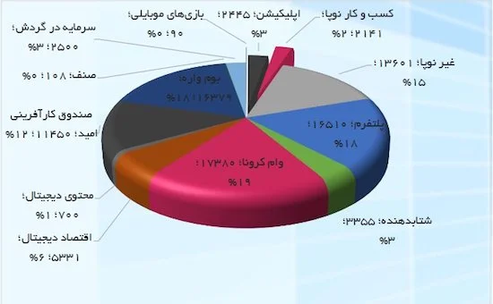 ۹۱ میلیارد تومان تسهیلات به شرکت‌های نوپا 