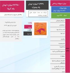 ۹۱ میلیارد تومان تسهیلات به شرکت‌های نوپا