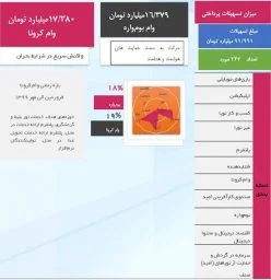 ۹۱ میلیارد تومان تسهیلات به شرکت‌های نوپا