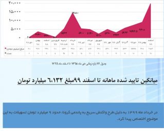 ۹۱ میلیارد تومان تسهیلات به شرکت‌های نوپا