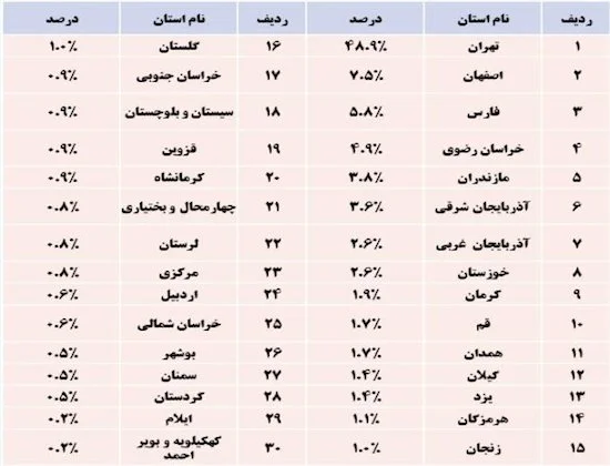 ۹۱ میلیارد تومان تسهیلات به شرکت‌های نوپا 