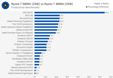 رایزن 7 5800U vs 4800U (25W)