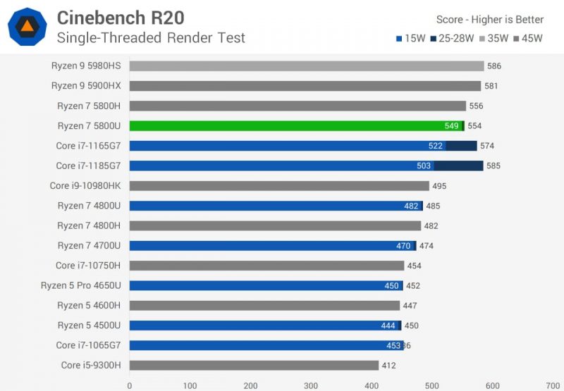 Cinebench R20 تک رشته