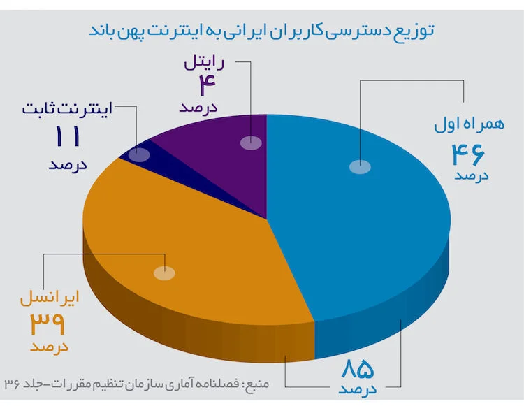 ایرانسل همراه اول رایتل