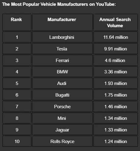 محبوب‌ترین شرکت‌های خودروسازی در یوتیوب