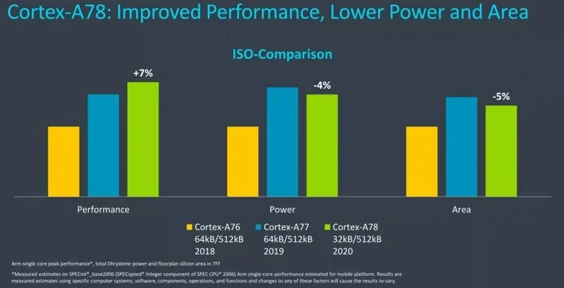 Cortex-A78 Performance Comparison مقایسه هستهی Cortex-A78 با A77 و A76