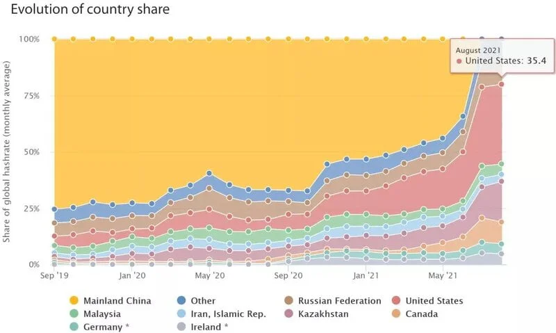 Cryptocurrency Hash Rate میزان استخراج رمزارز
