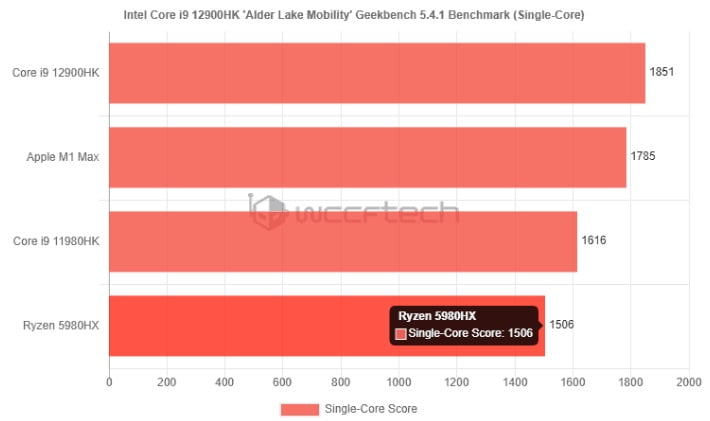 پردازنده Core i9-12900HK اینتل