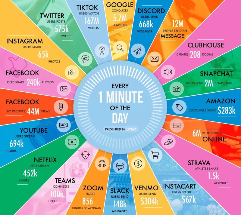 Internet Consumption Infographic اینفورگرافیک مصرف اینترنت