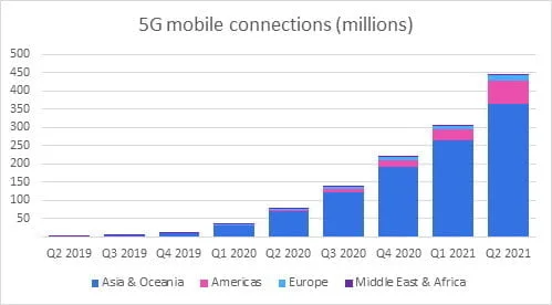 فناوری 5G