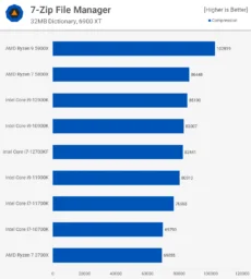 7zip-1 بررسی پردازنده Core i7-12700K اینتل - دیجینوی