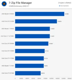 7zip-2 بررسی پردازنده Core i7-12700K اینتل - دیجینوی