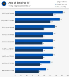 AoE بررسی پردازنده Core i7-12700K اینتل - دیجینوی