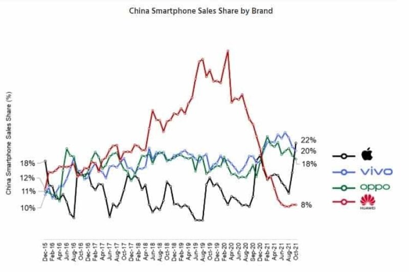 Apple Smartphone Sales In China فروش گوشیهای اپل در چین