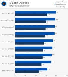 Average بررسی پردازنده Core i7-12700K اینتل - دیجینوی