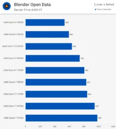 Blender بررسی پردازنده Core i7-12700K اینتل - دیجینوی