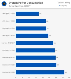 Blender_Power بررسی پردازنده Core i7-12700K اینتل - دیجینوی