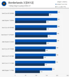 Borderlands بررسی پردازنده Core i7-12700K اینتل - دیجینوی