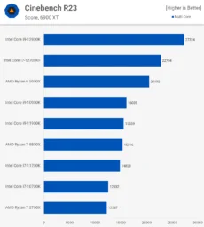 CB23-1 بررسی پردازنده Core i7-12700K اینتل - دیجینوی