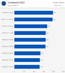 CB23-2 بررسی پردازنده Core i7-12700K اینتل - دیجینوی