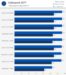 CP2077 بررسی پردازنده Core i7-12700K اینتل - دیجینوی
