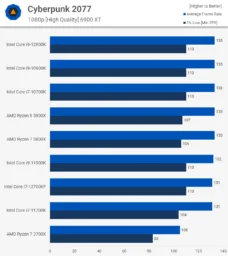 CP2077 بررسی پردازنده Core i7-12700K اینتل - دیجینوی