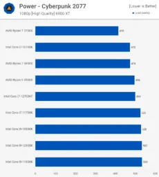 CP2077_Power بررسی پردازنده Core i7-12700K اینتل - دیجینوی
