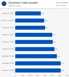 Code بررسی پردازنده Core i7-12700K اینتل - دیجینوی