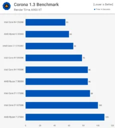 Corona بررسی پردازنده Core i7-12700K اینتل - دیجینوی
