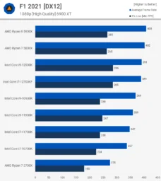 F1 بررسی پردازنده Core i7-12700K اینتل - دیجینوی