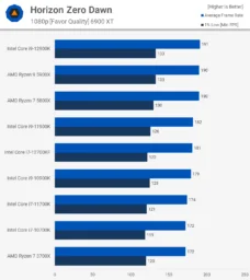 HZD بررسی پردازنده Core i7-12700K اینتل - دیجینوی