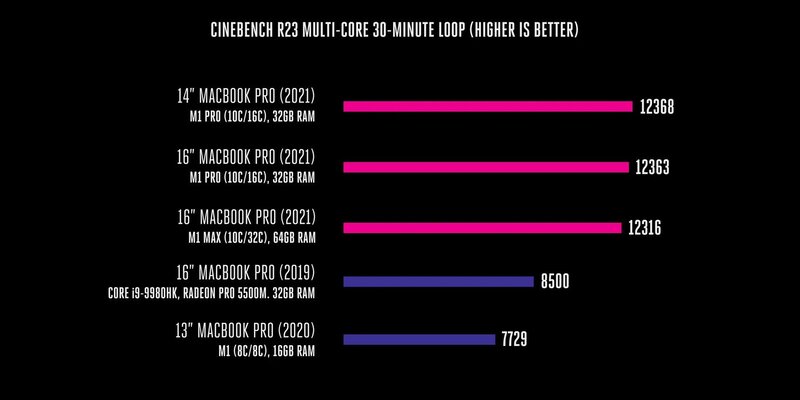 بنچمارک Cinebench مک بوک پرو 14 و 16 اینچی