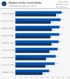 SotTR بررسی پردازنده Core i7-12700K اینتل - دیجینوی