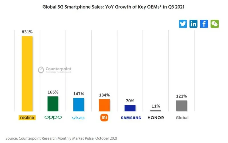 Global 5G Smartphone Sales فروش سالانه گوشی های 5G