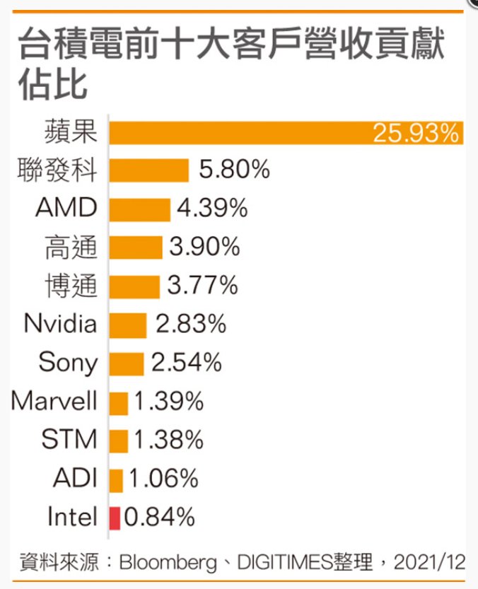 Top 10 TSMC Customers 10 مشتری برتر TSMC