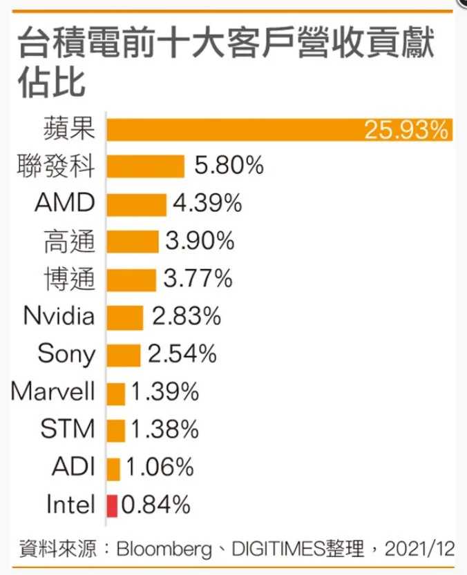 10 مشتری برتر TSMC