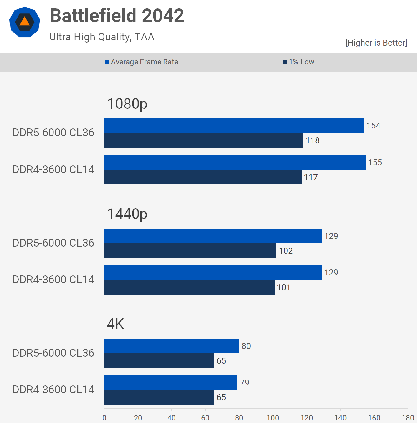 DDR 4