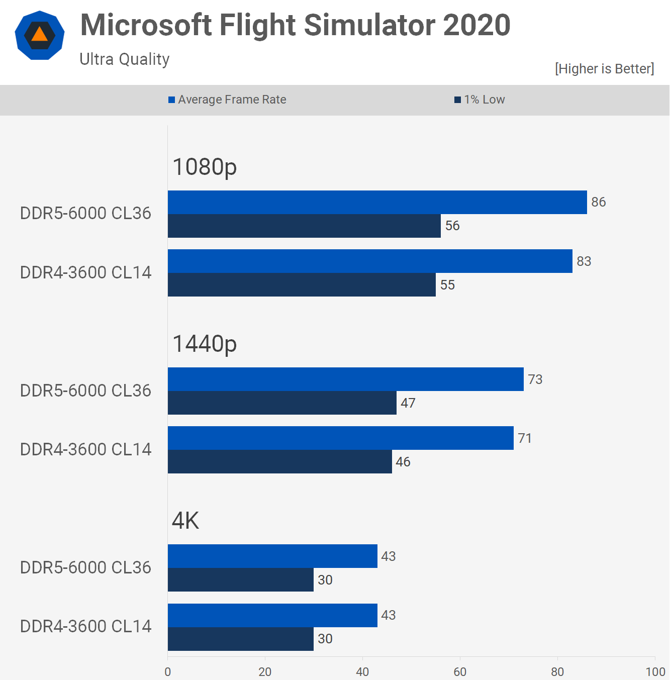 DDR 4