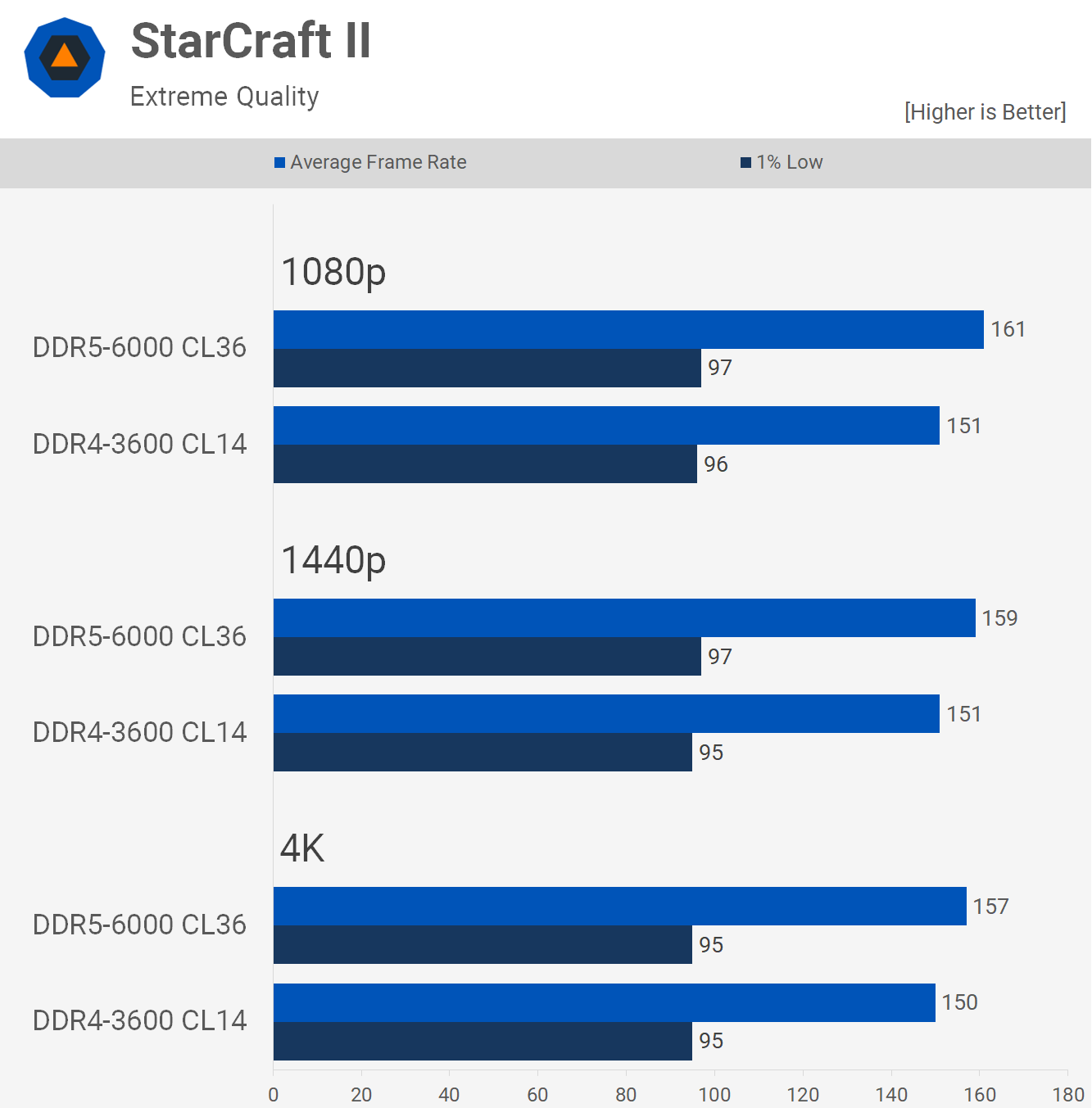 DDR 4