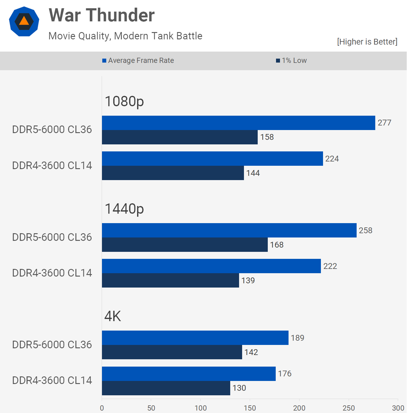 DDR 4