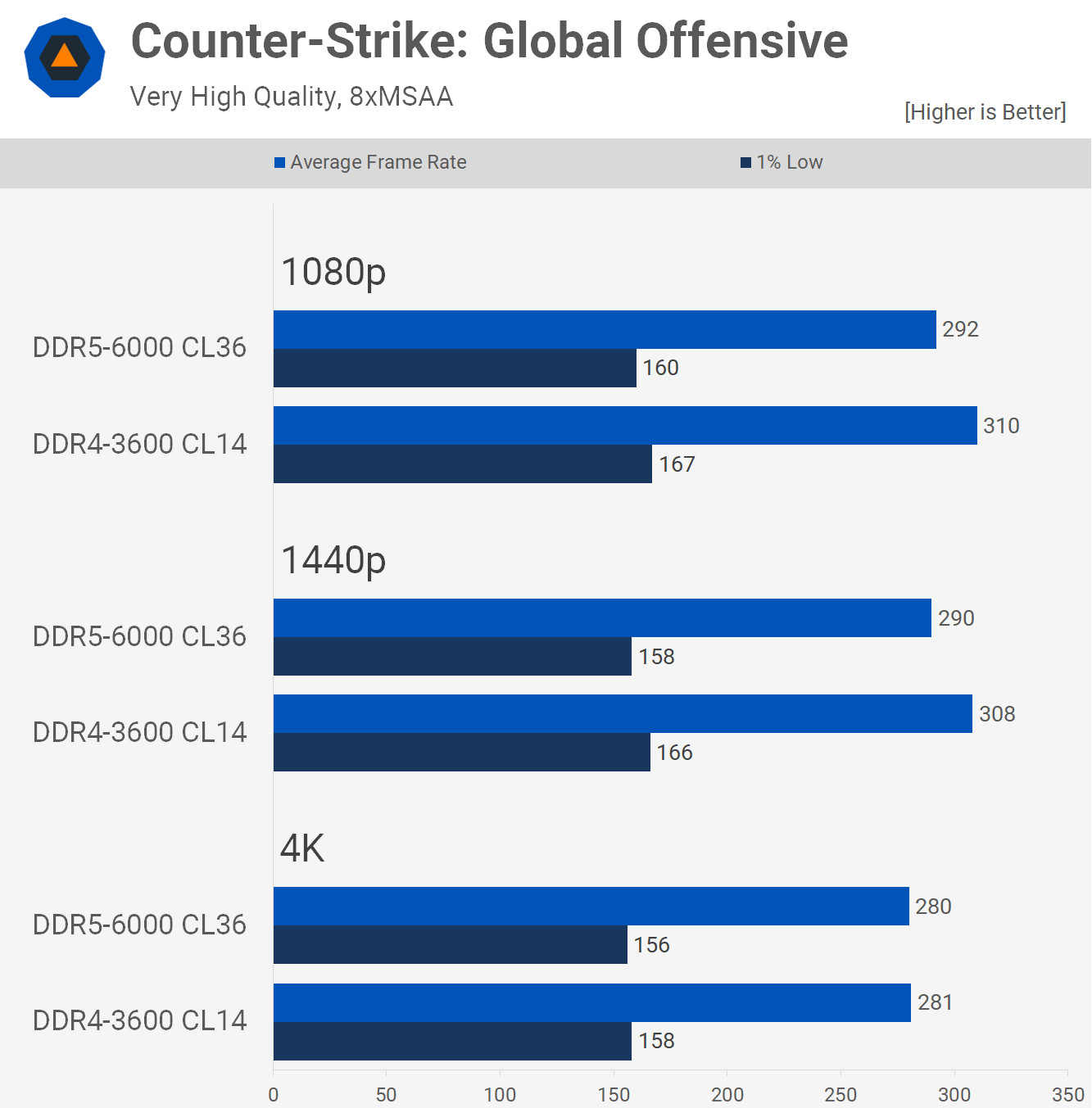 DDR 4